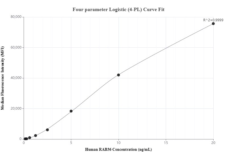 Cytometric bead array standard curve of MP00933-1